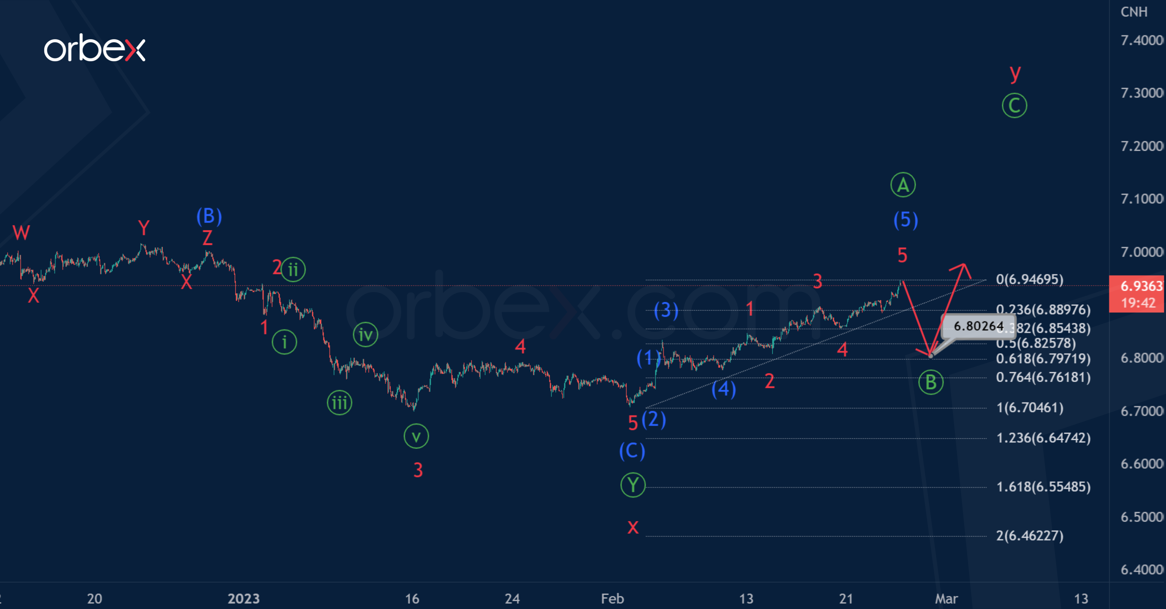 USDCNH