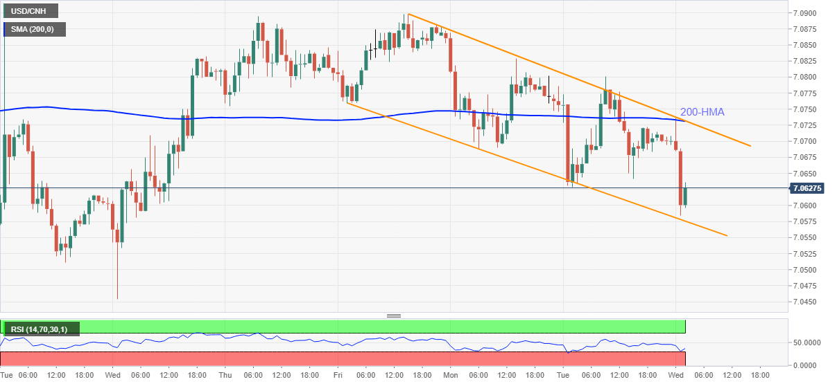 Usd cnh