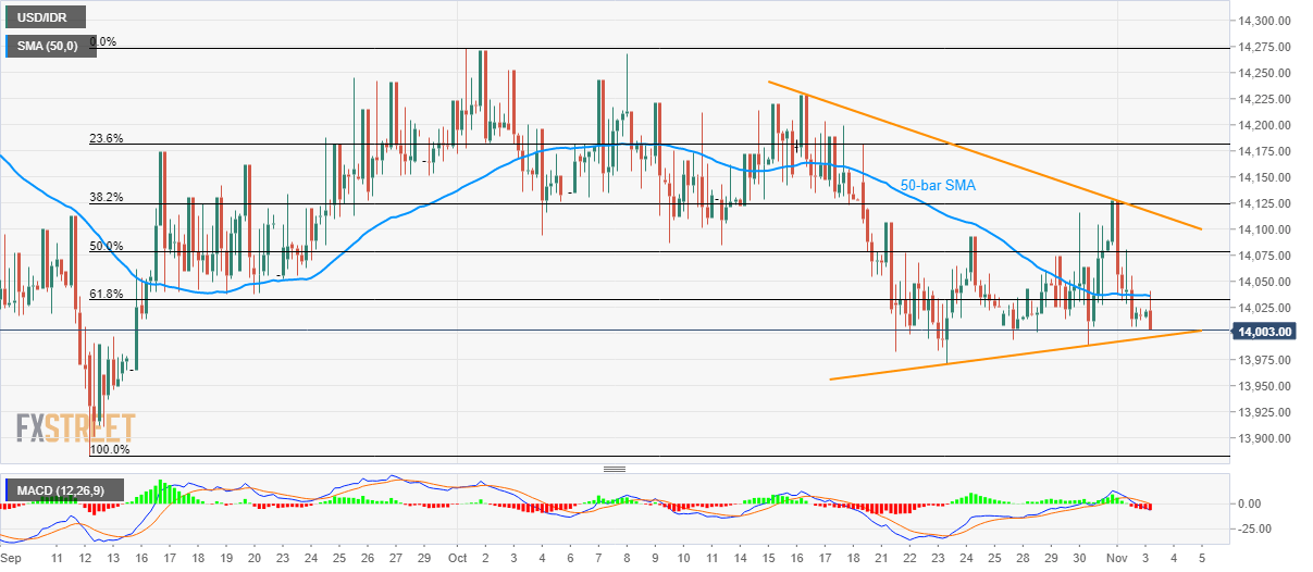 Usd To Idr Chart