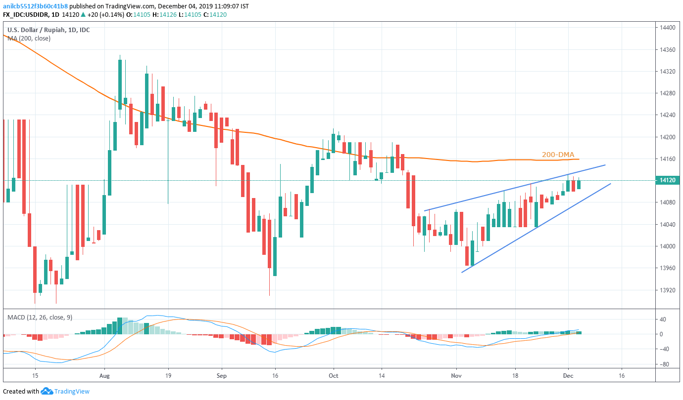 Btc To Idr Chart