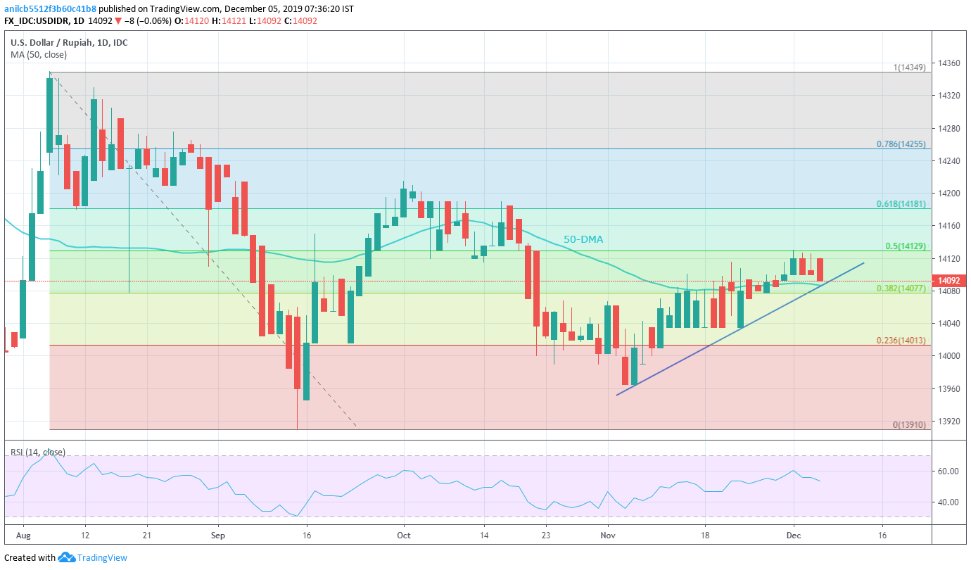 USD/IDR Technical Analysis: Sellers look for entry below monthly trendline, 50-DMA | Forex Crunch