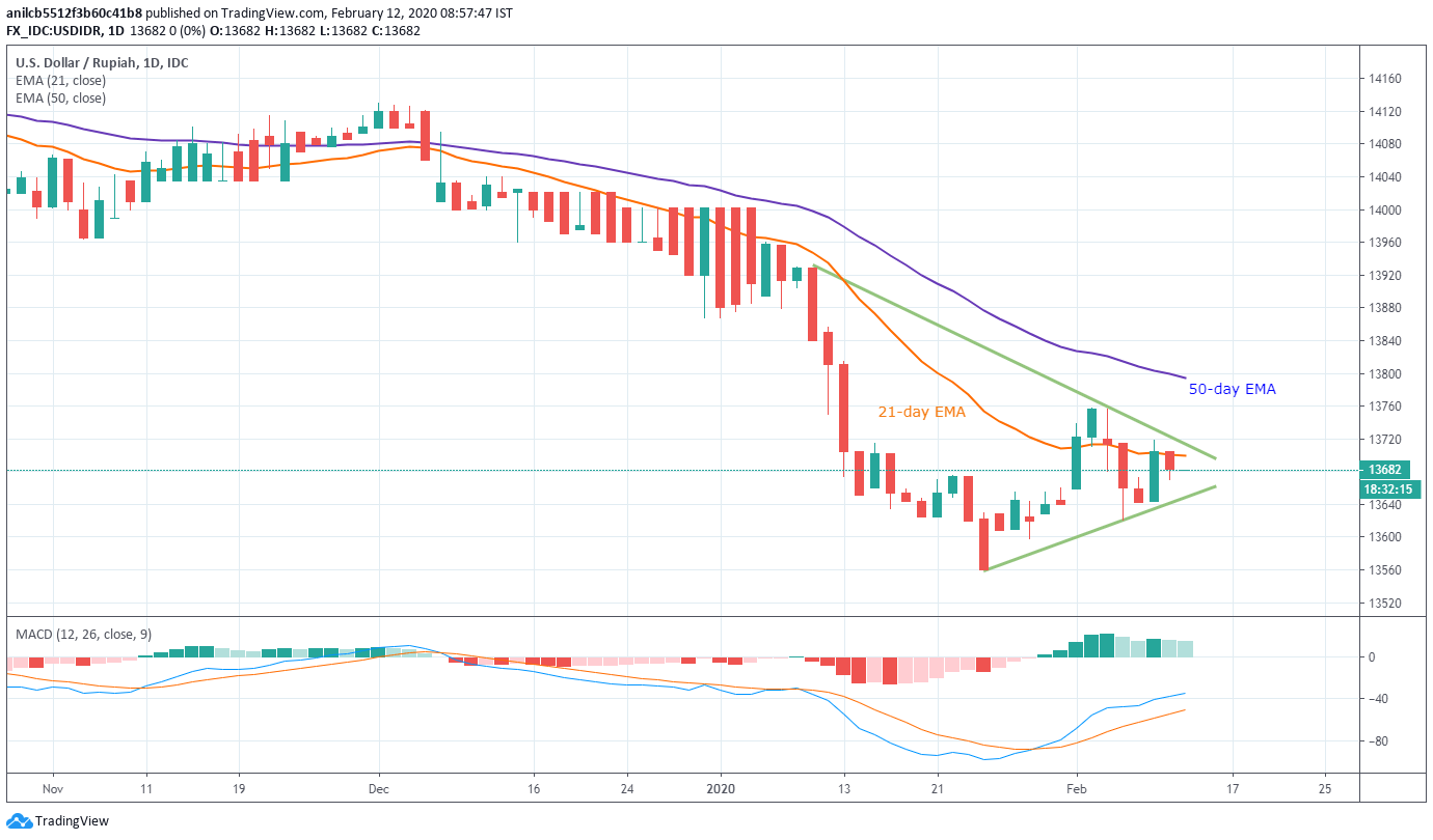 Grafik Harian USD/IDR