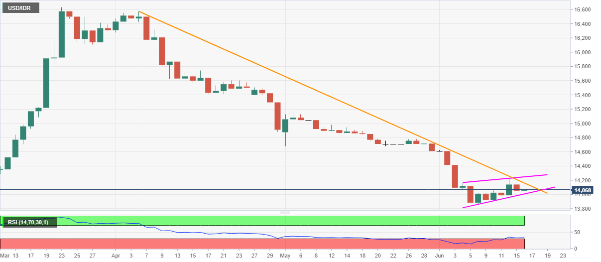 usd-idr-price-news-indonesian-rupiah-stays-positive-inside-short-term