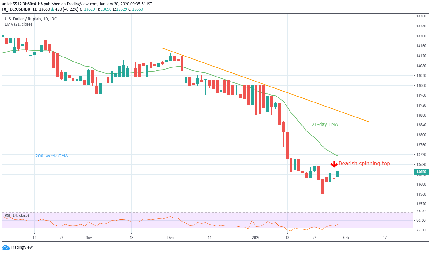 USD/IDR Price Analysis: Ignores bearish spinning top for 21-day EMA