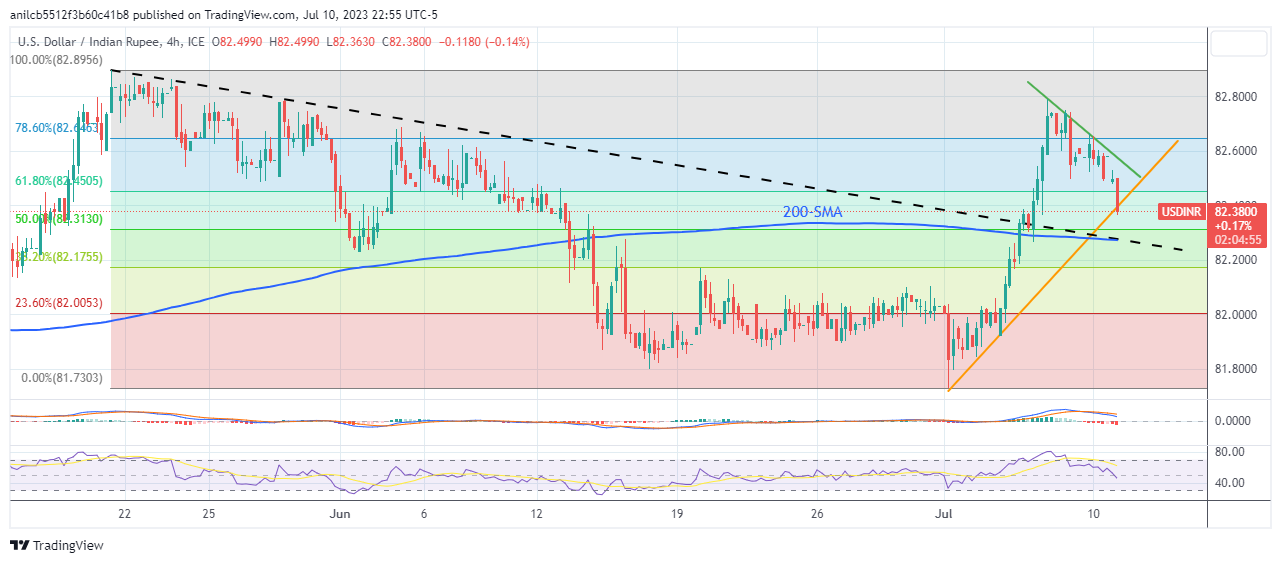 USD/INR Price News: Indian rupee looks to recapture 50-DMA at 74.00