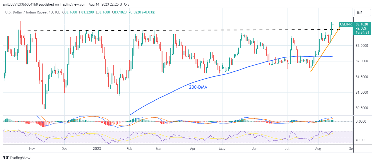 Ценовой анализ USD/INR: индийская рупия остается на пути к обновлению рекордно низкого уровня после 83,00