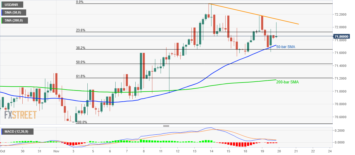 Usd To Inr Chart This Week