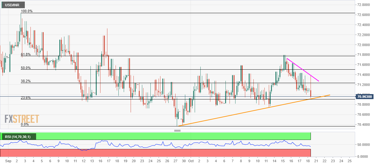 Inr Level Chart