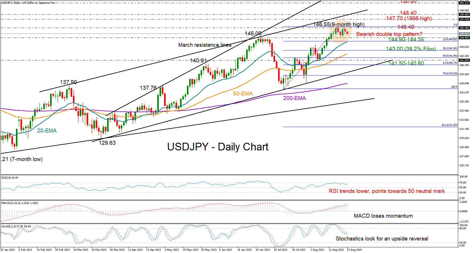 Will USDJPY Stage A New Bearish Cycle?