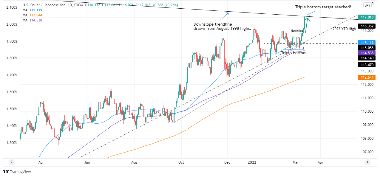 Triple bottom target hit as it trades around 117.00