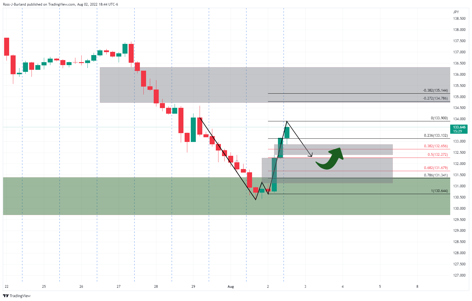 How to build a top-tier trading plan for FX:USDJPY by TradingView —  TradingView