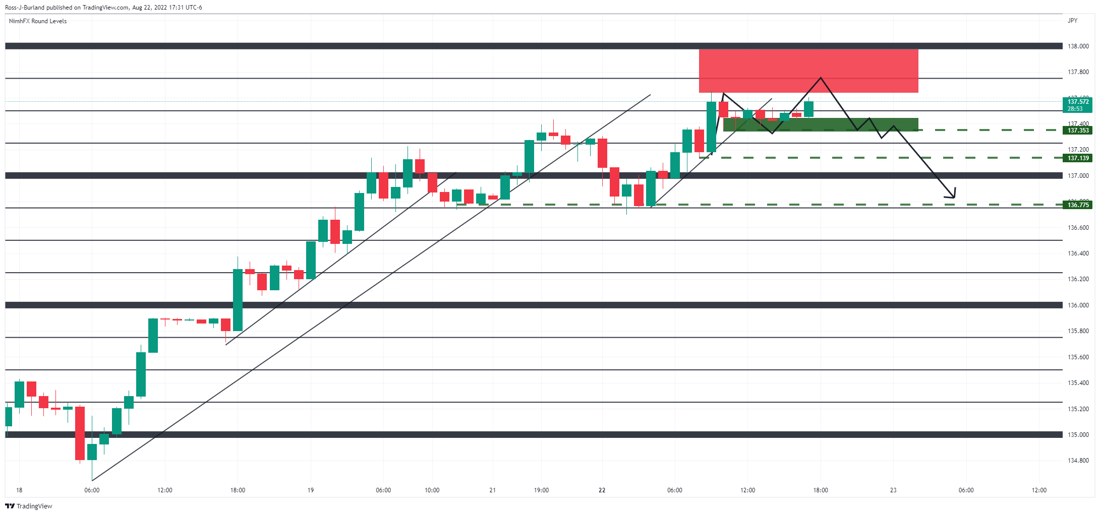 usd-jpy-price-analysis-a-significant-correction-could-be-in-the-makings