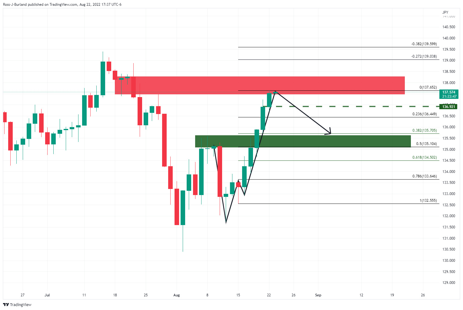 usd-jpy-price-analysis-a-significant-correction-could-be-in-the-makings