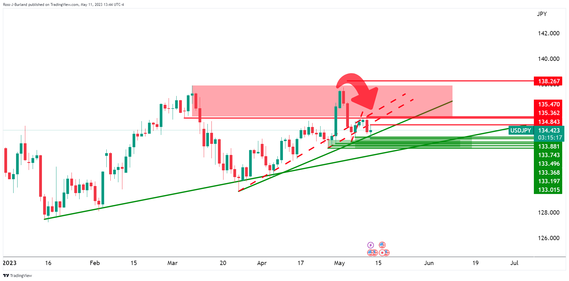 EUR/USD: Downward momentum gathers traction – UOB