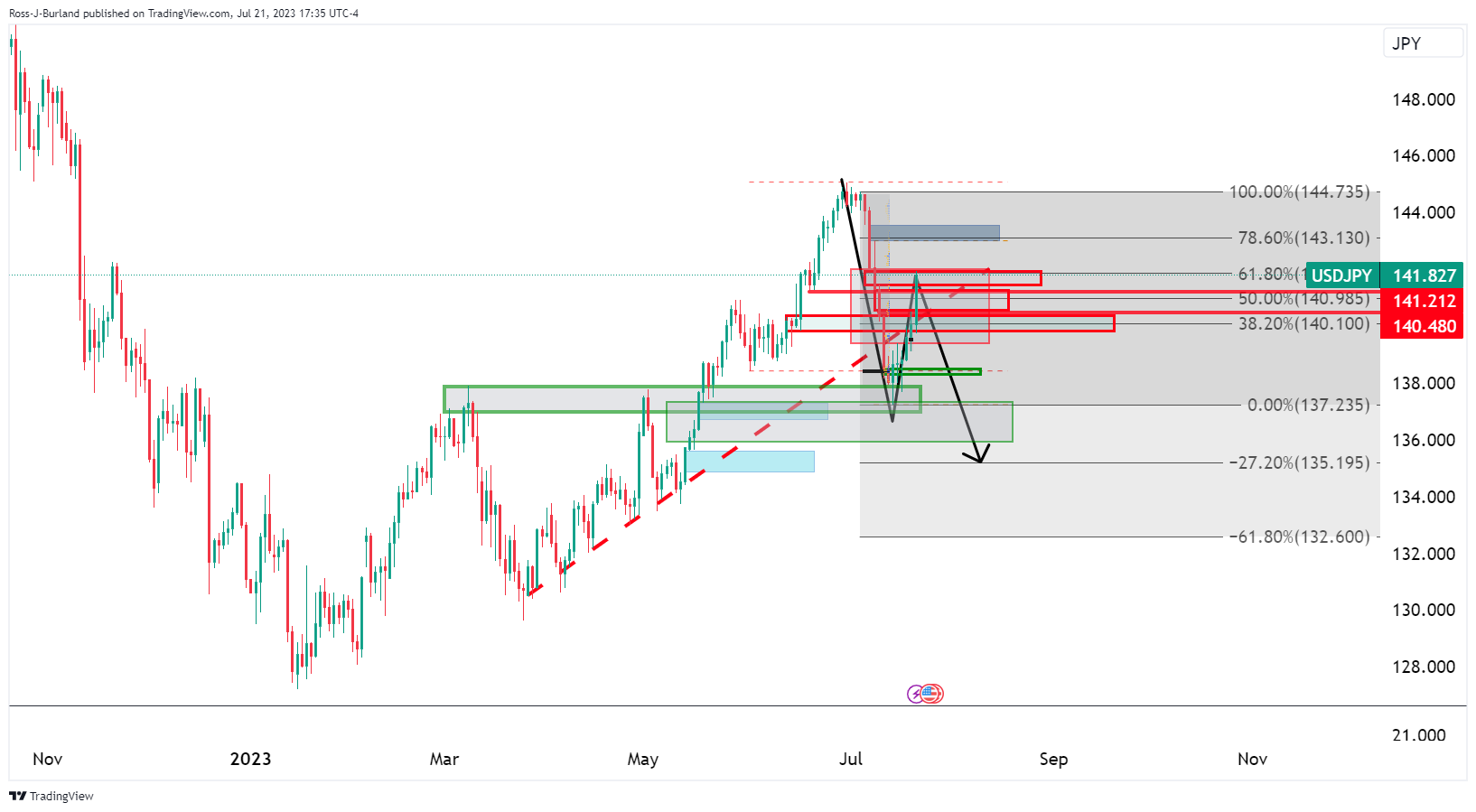 Ценовой анализ USD/JPY: бычий прогноз HoLW и коэффициент 78,6%