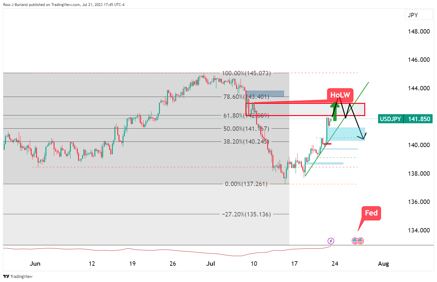 Ценовой анализ USD/JPY: бычий прогноз HoLW и коэффициент 78,6%