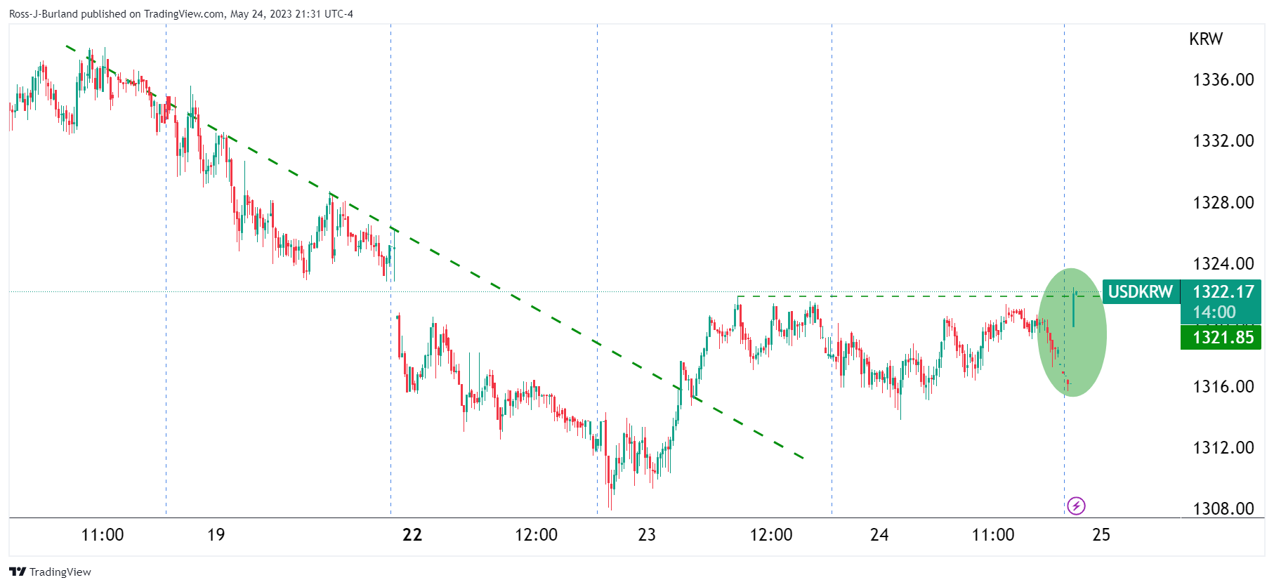 bank-of-korea-left-its-policy-rate-unchanged-usd-krw-shoots-higher