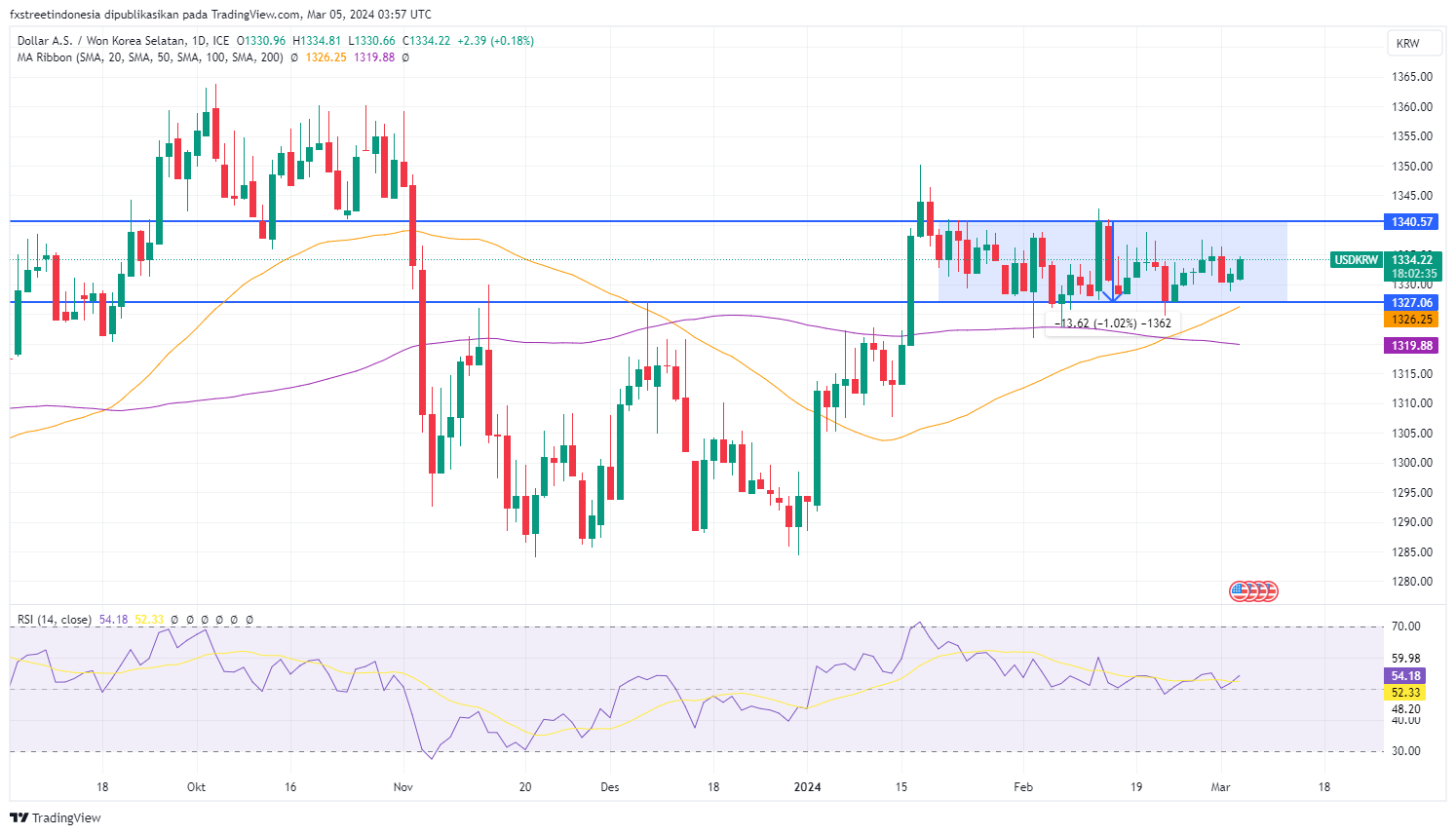Grafik Harian USD/KRW
