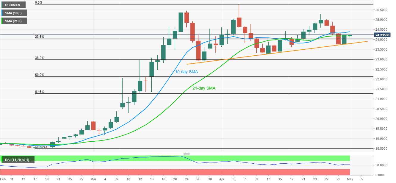 USD/MXN Price Analysis: Mexican peso remains pressured while entering May —  Octa