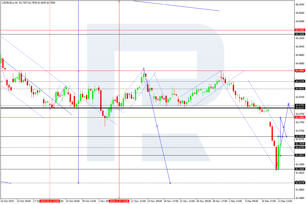 Usd rub. Теханализ USD RUB.