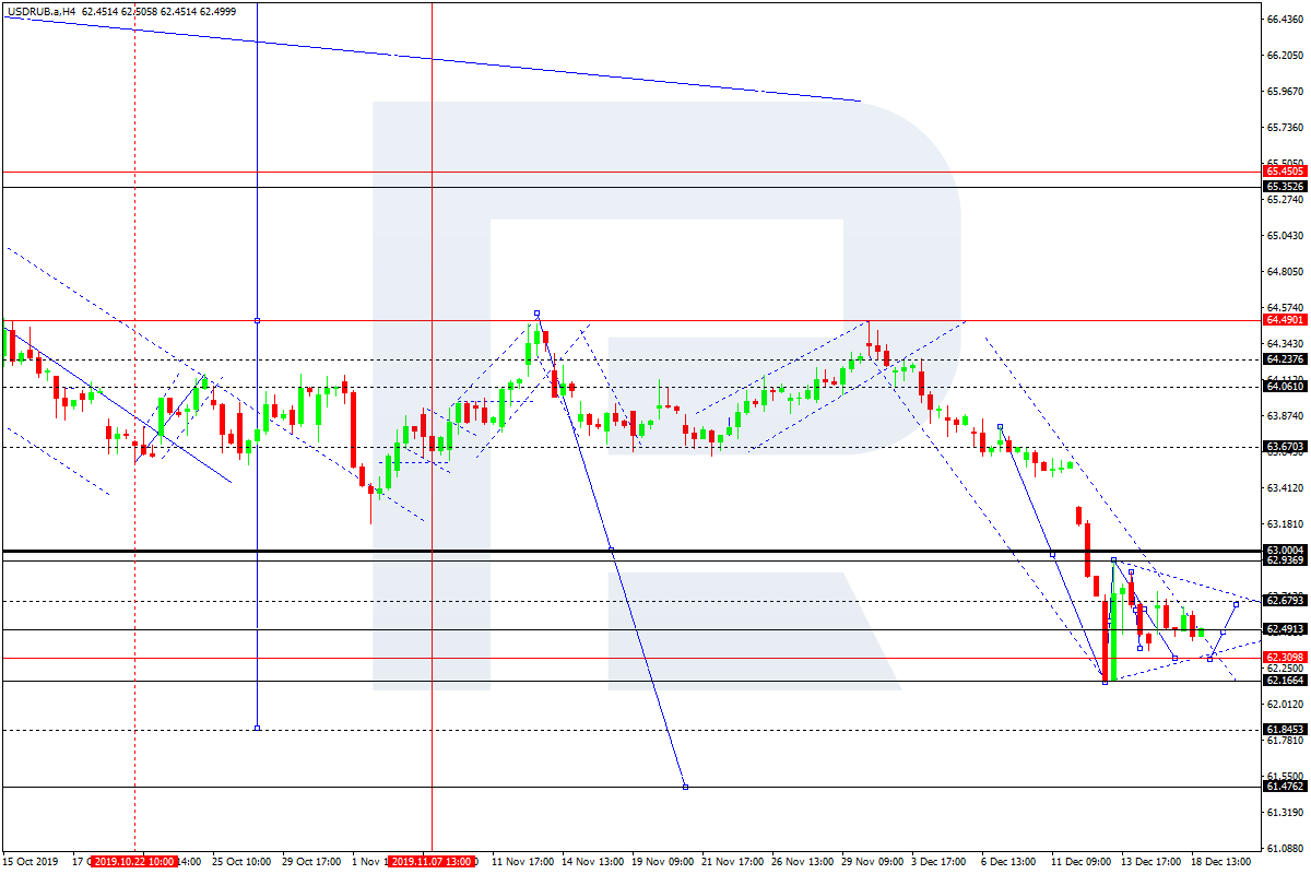 Usd rub