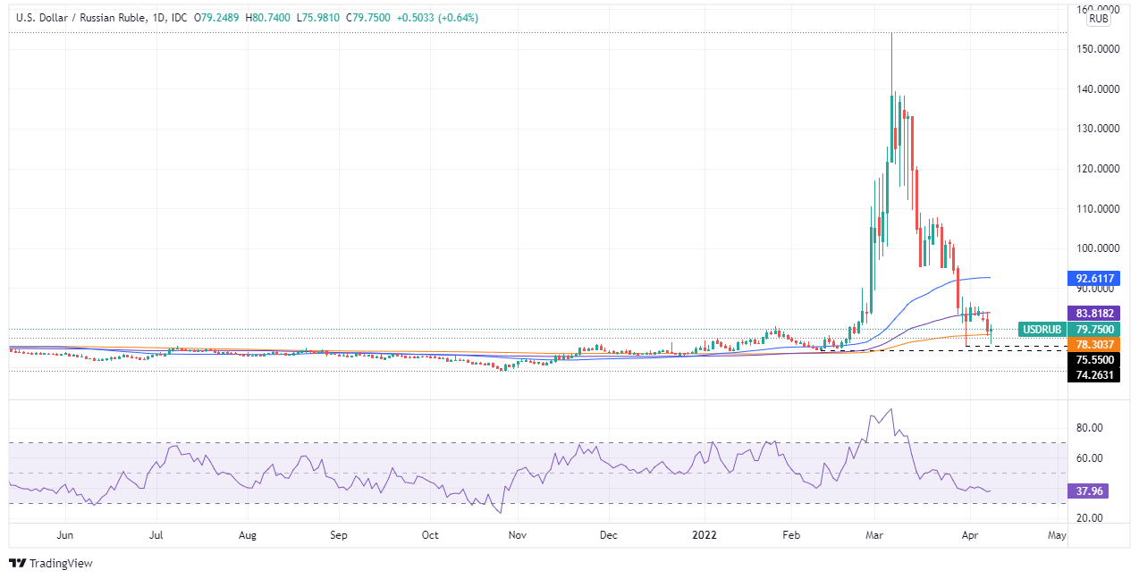 USD/RUB rebounds from one-month lows, climbs near 79.75