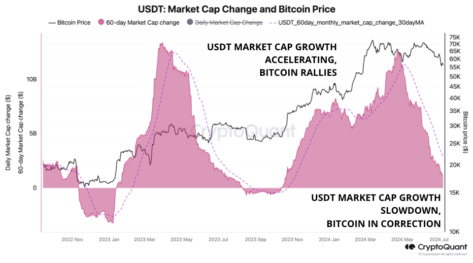 Thay đổi vốn hóa thị trường USDT và giá Bitcoin