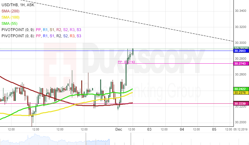 Usd Vs Thb Chart