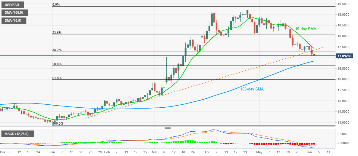 USD/CAD Price Analysis: Bears home in on daily trendline support