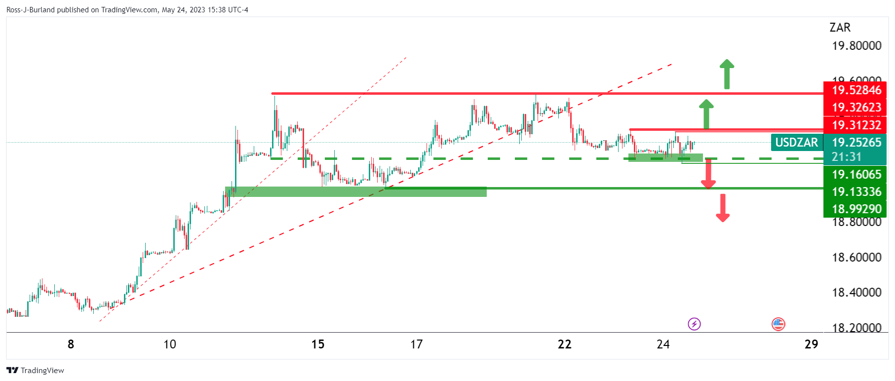 Ценовой анализ USD/ZAR: застрял в боковом диапазоне, прорыв на карточках