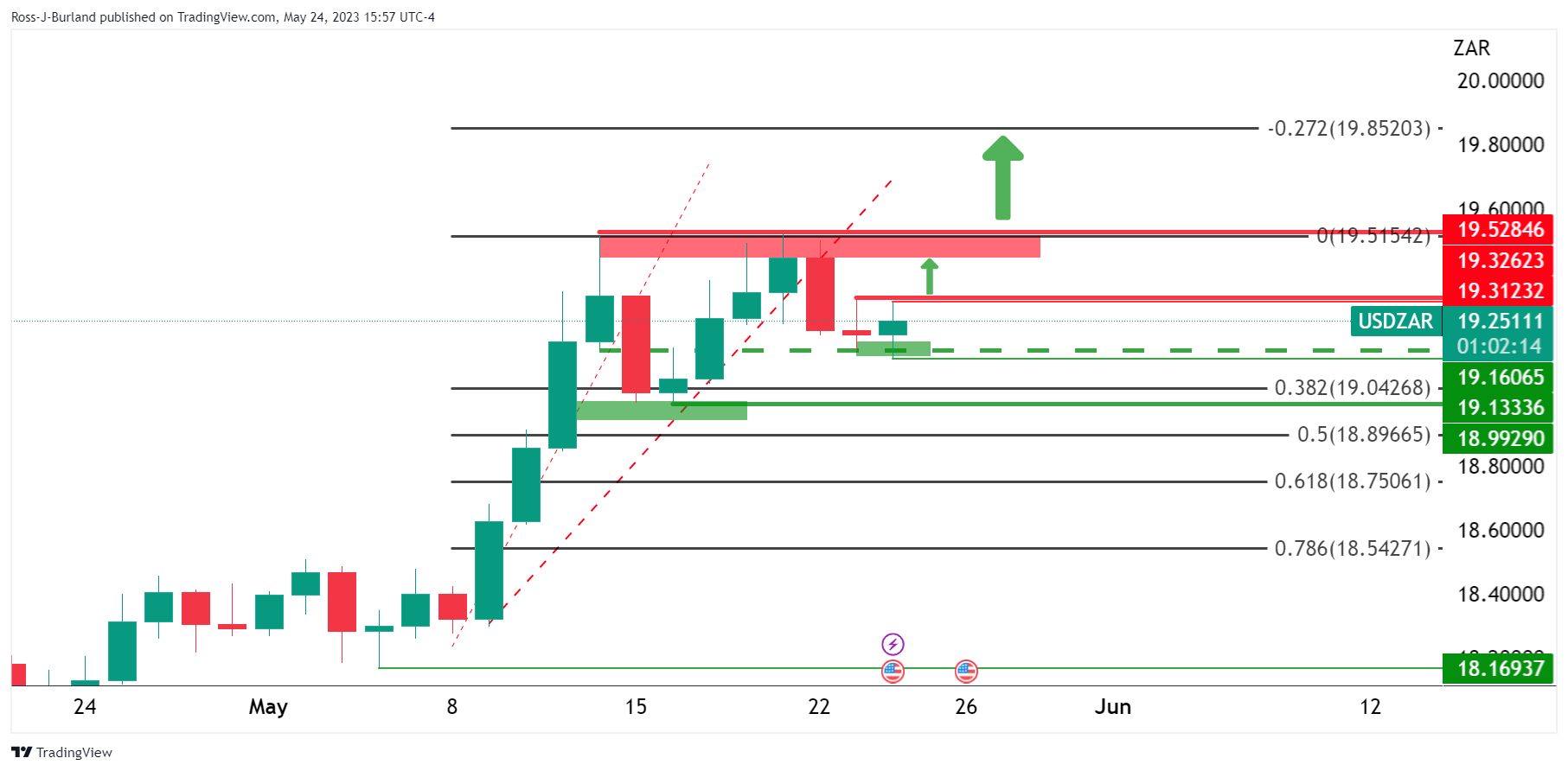 Ценовой анализ USD/ZAR: застрял в боковом диапазоне, прорыв на карточках