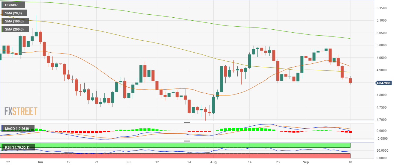 USD BRL Chart – Dollar to Real Rate — TradingView