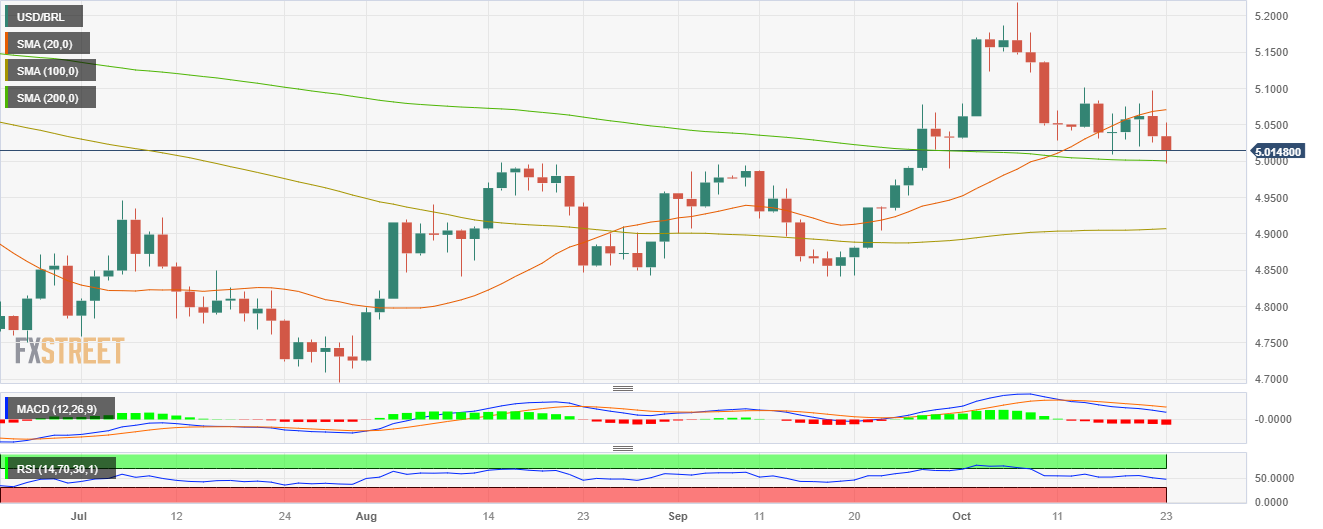 USD BRL Chart – Dollar to Real Rate — TradingView