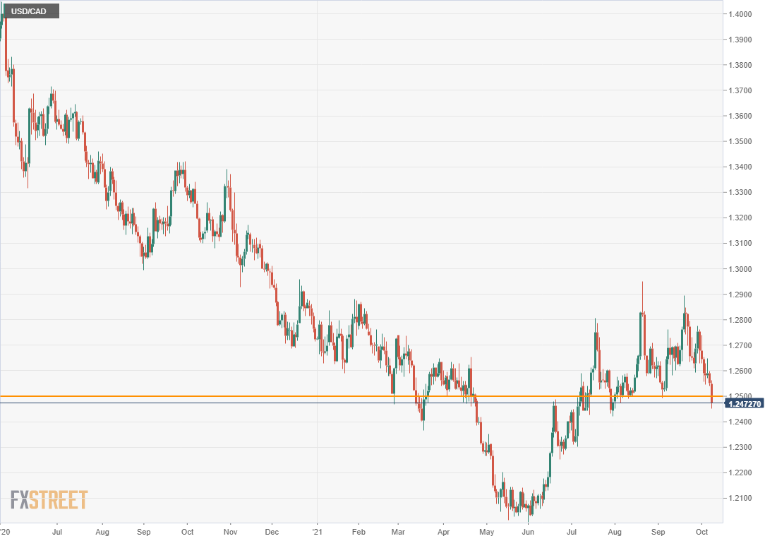 Usd Cad Weekly Forecast Oil Gives Canada The Edge