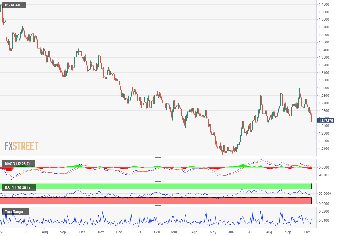 Usd Cad Weekly Forecast Oil Gives Canada The Edge
