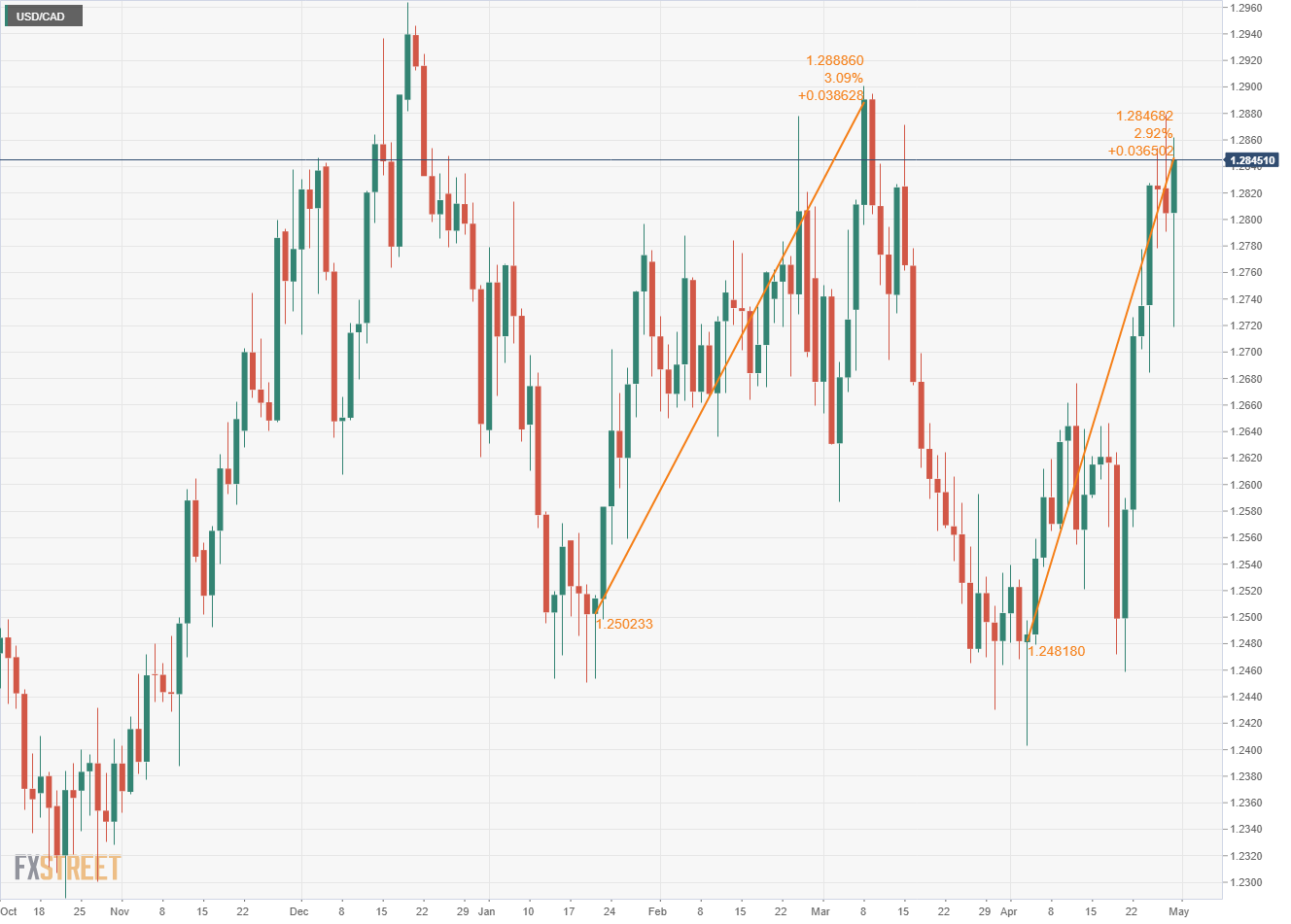 USD/CAD Forecast: Breaks Above 50-Day EMA Against CAD