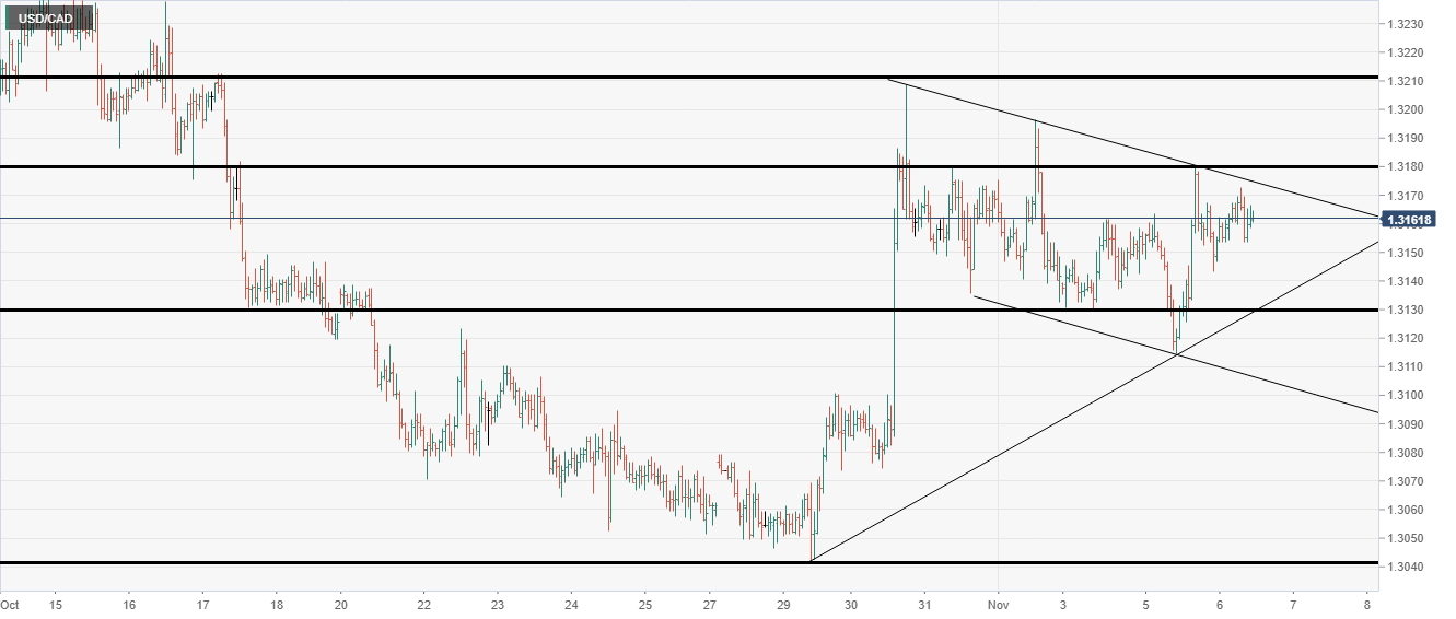 USD/CAD analysis