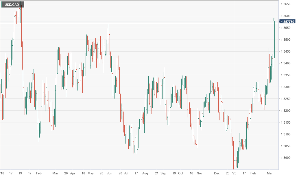 USDCAD technical analysis March 9 2020