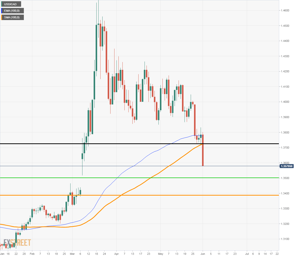 usdcad