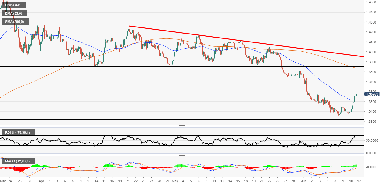 USD/CAD reversal