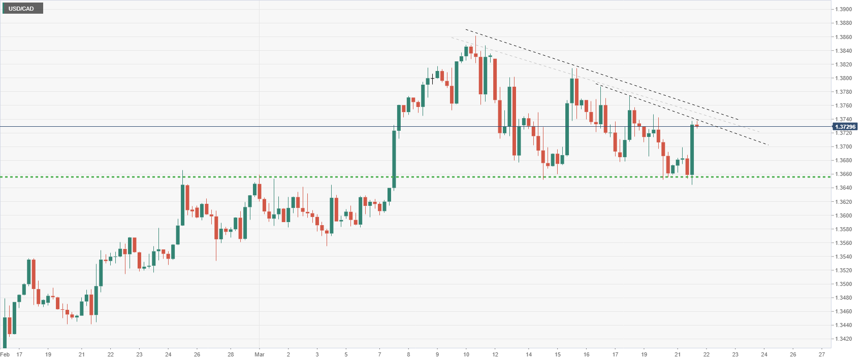 USD/CAD подскочила к 1,3740 на фоне укрепления доллара США