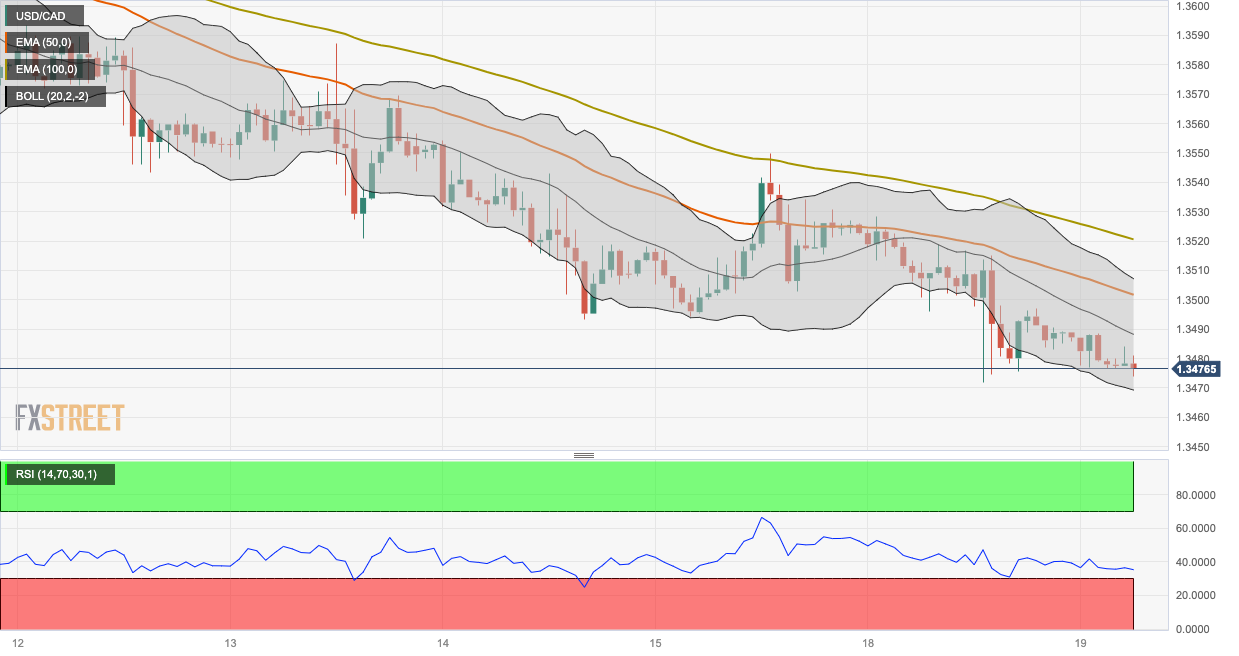 Анализ цен USD/CAD: движение вниз ниже области 1,3500 в преддверии данных по инфляции в Канаде