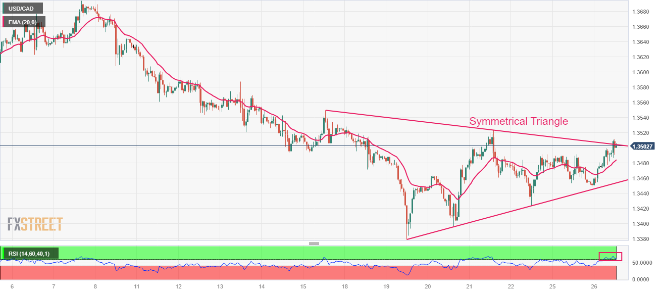 Анализ цен USD/CAD: нацелен на прорыв треугольника