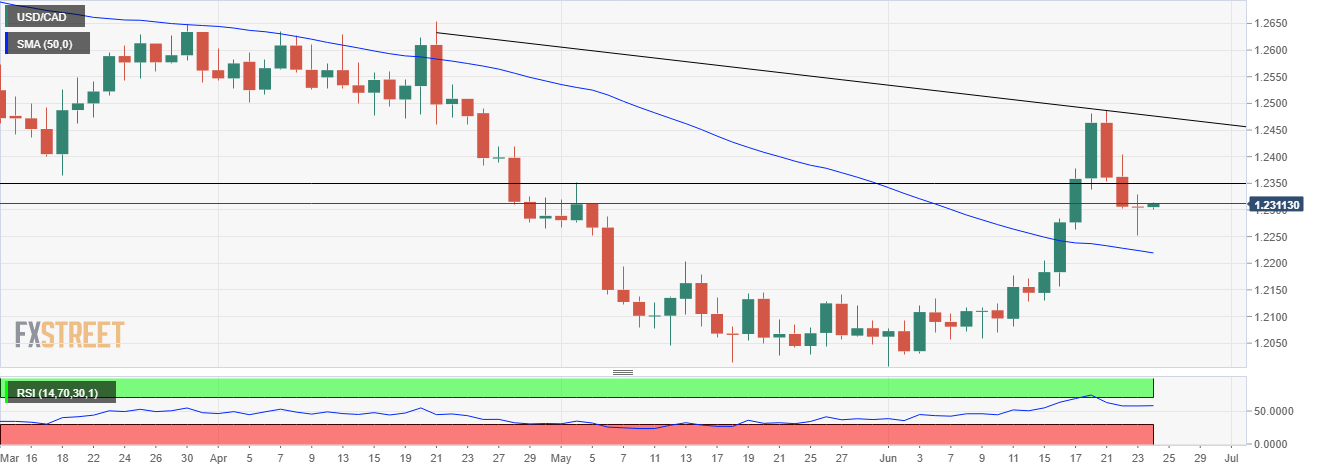 Grafik USD/CAD