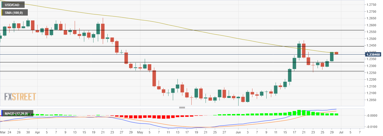 Grafik USD/CAD