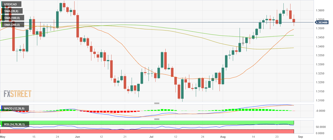 USD/CAD Retreats At The Start Of The Week