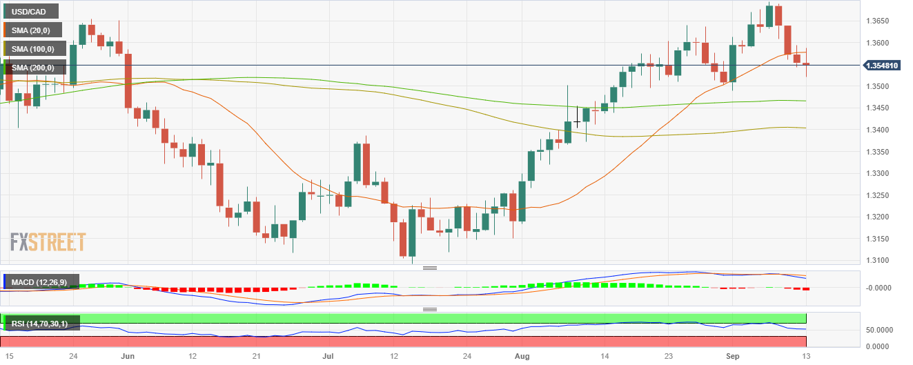 Пара USD/CAD снижается до 1,3535 и консолидируется ниже 20-дневной SMA.