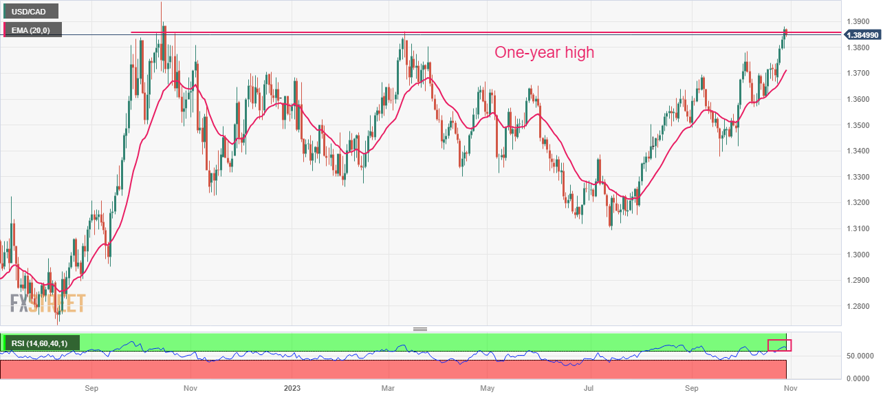 USD/CAD Is Stuck below Level 1.2800, Unable to Break Recent High