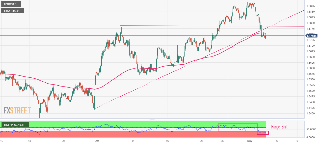 USD/CAD Price Analysis: Breaks through 50-day EMA resistance