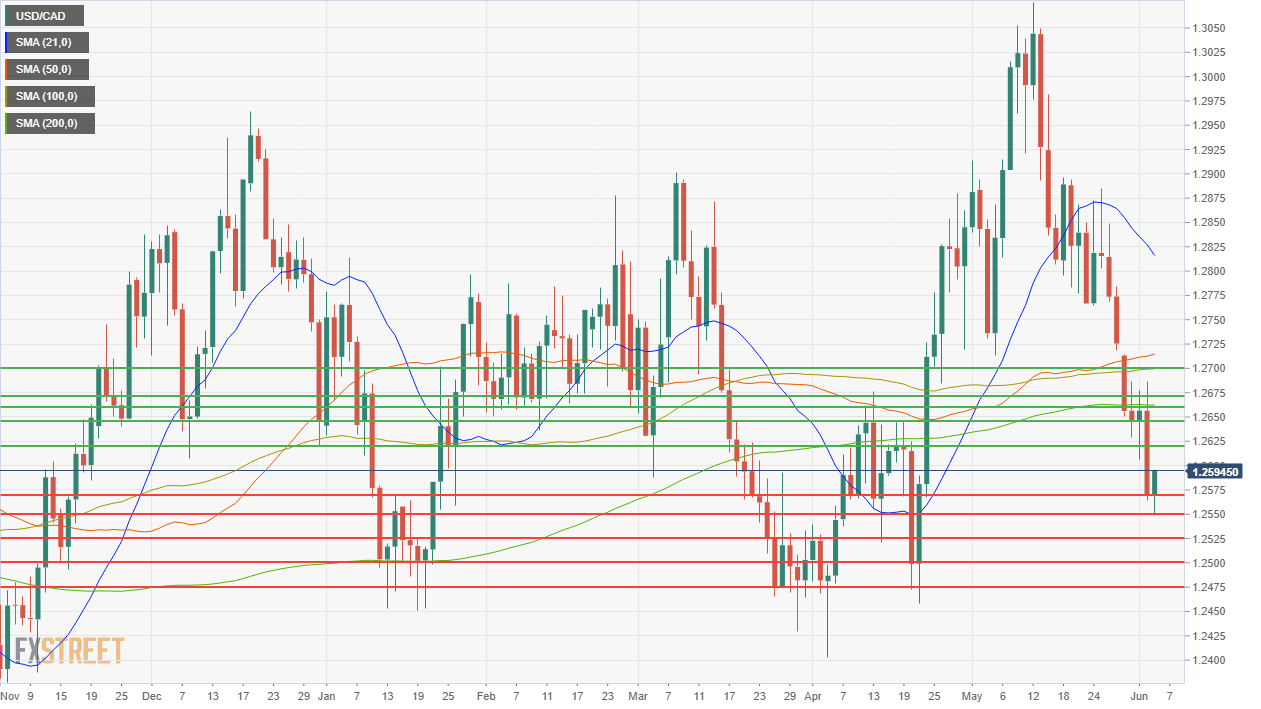 USD/CAD Is in a Sideways Move, Unable To Sustain Above 1.2650